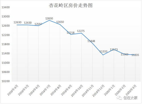 太原4月房价降降降 6区房价表一览,你家是涨是跌