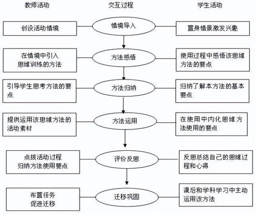 五个维度培养学生的学科思维能力,切实落地核心素养