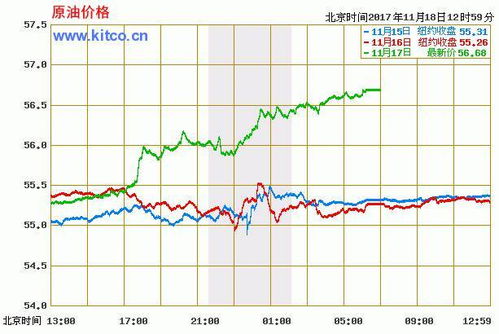 石油股票分析图配色技巧, 石油股票分析图配色技巧