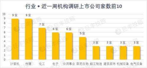 如何能提前知道券商、基金这些机构们对上市公司调研的信息？