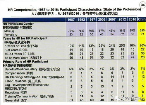 人力资源大师尤里奇演讲稿 HR如何创造价值 PPT1