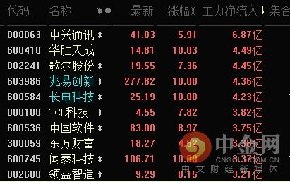 深科技股最低价时是多少