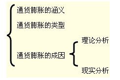 通货膨胀有哪些主要类型？主要含义是什么？