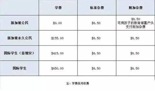 新加坡留学费用一览表,新加坡留学一年的生活费用多少钱？