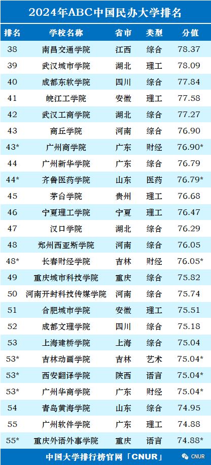 山东省内大学排名最新排名,山东所有大学排名一览表2022