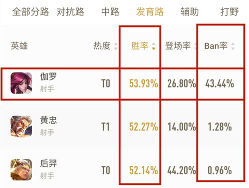 王者荣耀 版本T0射手已确认 公孙马靠边站,无位移的ta强势登顶