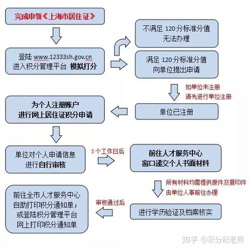 上海居住证和居住证积分的区别 