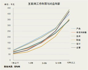 做什么行业最有前途？