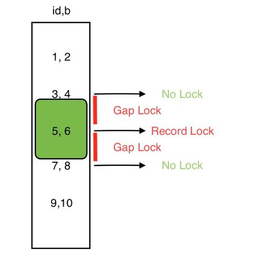 mysql 间隙锁,MySQL 间隙锁详解