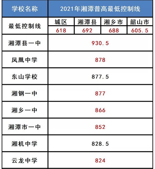 最新2021（历届）湘潭中考录取分数线公布