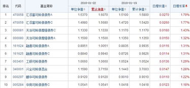 2018年1月22日债券型基金净值排行前十 新债券型基金净值查询 