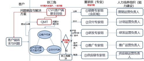 ltc流程铁三角