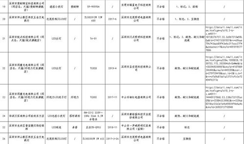 2019年深圳市 广州市灯具产品质量监督抽查结果发布