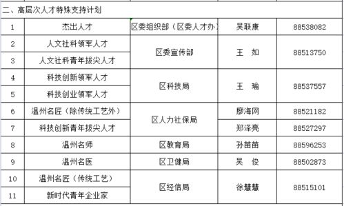 瓯海人才 2021年温州市重大人才工程申报开始啦