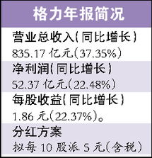 格力的每股收益2022年怎么了