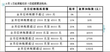 我的工资是3800元，请问我的个人所得税是多少？