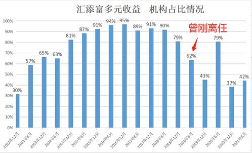 汇添富双利债券A长期持有与短期持有收益有什么不同？