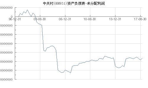 中关村是什么板块的 000931 很多分