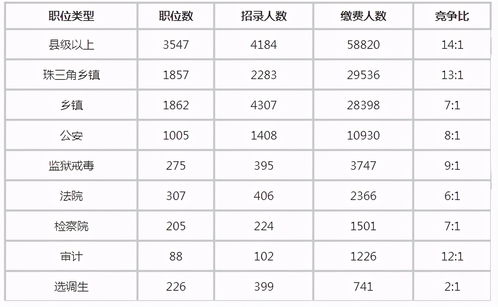 广东定向选调生考试比省考历年竞争比小吗