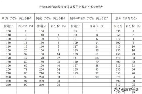 六级520分是什么水平？