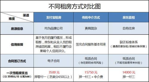 租房者福利来了,芝麻信用可免押金