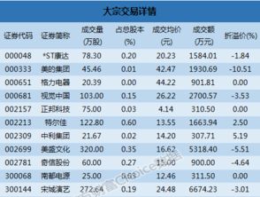 大宗交易市场折价买入为什么