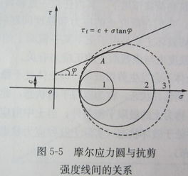 计算土的抗剪强度时，用总应力法计算和用有效应力法计算有什么区别？