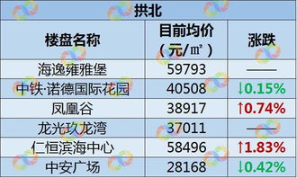 9月珠海及周边132个小区价格变化表,看看你家房子涨了没 