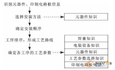 基于知识的电子装配工艺规划系统研究