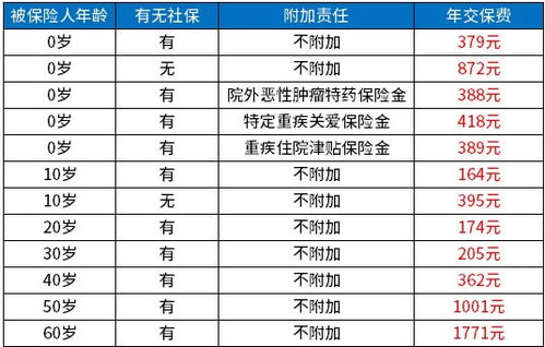 百万医疗保险长相安,长相安长期百万医疗险健康告知严格吗?与好医保相比哪款更好?