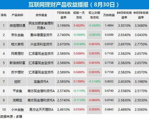 货币基金收益，是怎么才能看的出来的呢