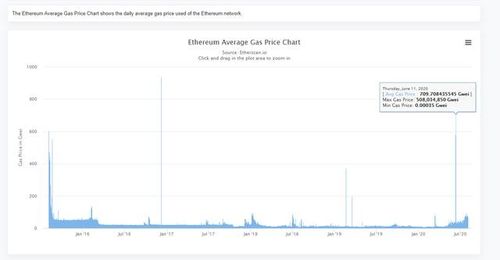  以太坊 gas费率,计算以太坊中 发送交易/调用合约方法 需要消耗多少gas 快讯