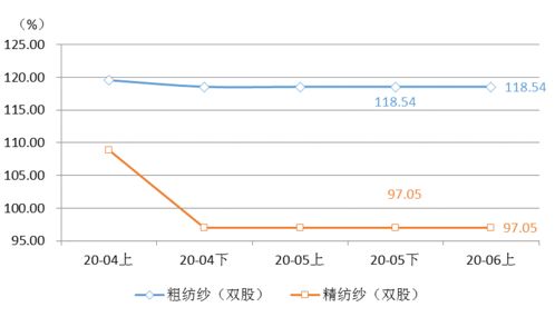 最近纱价行情