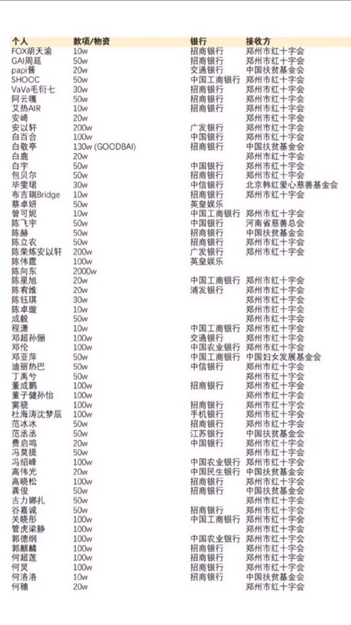 郑州 康康明星们郑州的捐款按照26个字母顺序名字的首字母依次往下排 