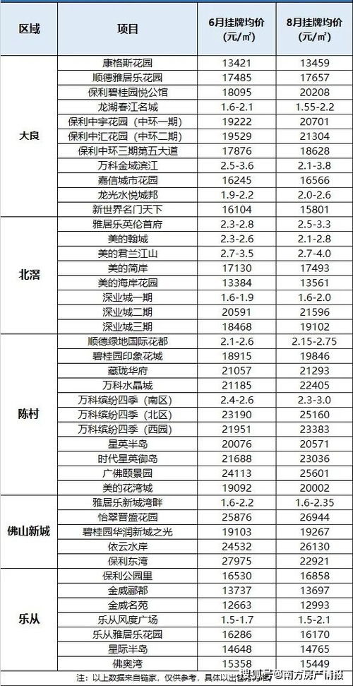 佛山二手还未到最凉,快看这240个指标盘,谁涨谁又跌