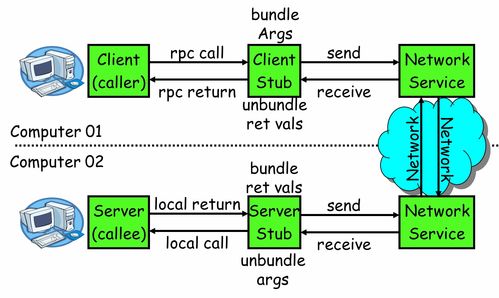 rpc接口怎么调用(rpc接口和http接口对比)