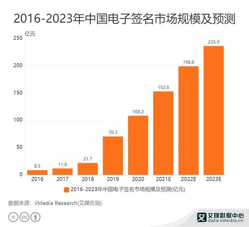 电子签名行业数据分析 预计2023年市场规模将达235.9亿元