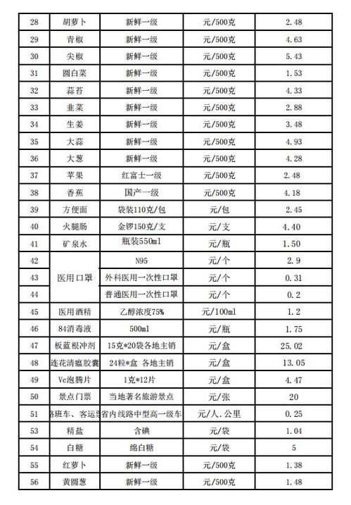 1月21日食品价格监测表