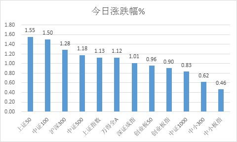 中石化涨1分上证指数涨多少？