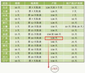 2020年深圳产假政策：规定女职工可享受178天产假