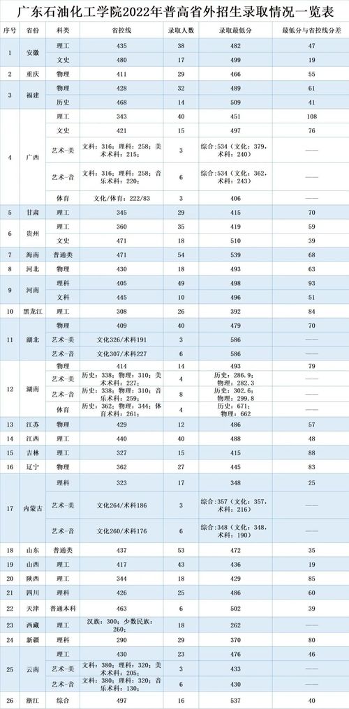 广东石油化工学院分数线；广东石油化工学院2023年高考录取分数线是多少？