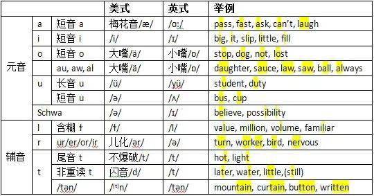 英语学习究竟是美音好还是英音(英语英音还是美音实用)