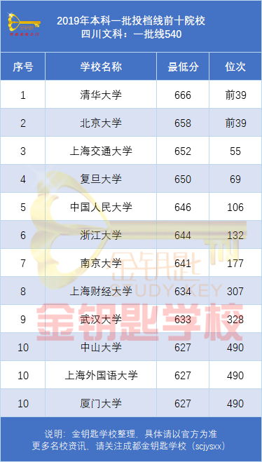 2019年四川考生总结的最难考大学 你要考多少分才能上