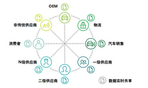 区块链技术的供应链,区块链技术的供应链管理革新