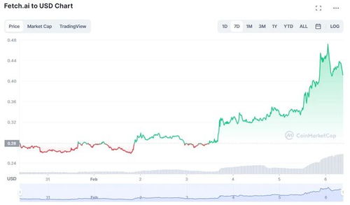 fet币最新价格行情,有望在下一次山寨币反弹中暴涨的七大AI加密货币！ fet币最新价格行情,有望在下一次山寨币反弹中暴涨的七大AI加密货币！ 融资