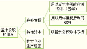 计提盈余公积的算法是怎样的