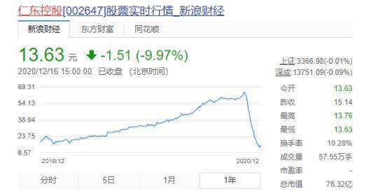 60万融资100万亏多少会平仓,融资的概念。 60万融资100万亏多少会平仓,融资的概念。 行情