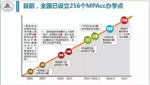 共享锦囊 会计专硕值不值得考 往哪儿考