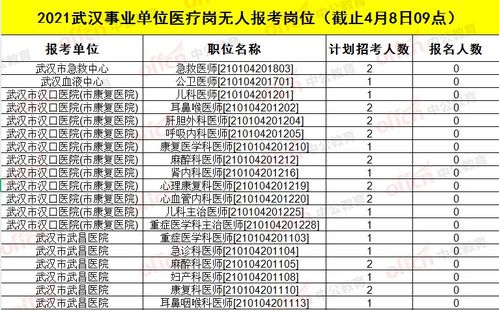 2021年武汉事业单位E类报名人数分析 4月8日9点