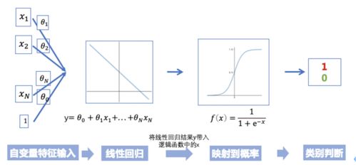 如何用逻辑回归做数据分析